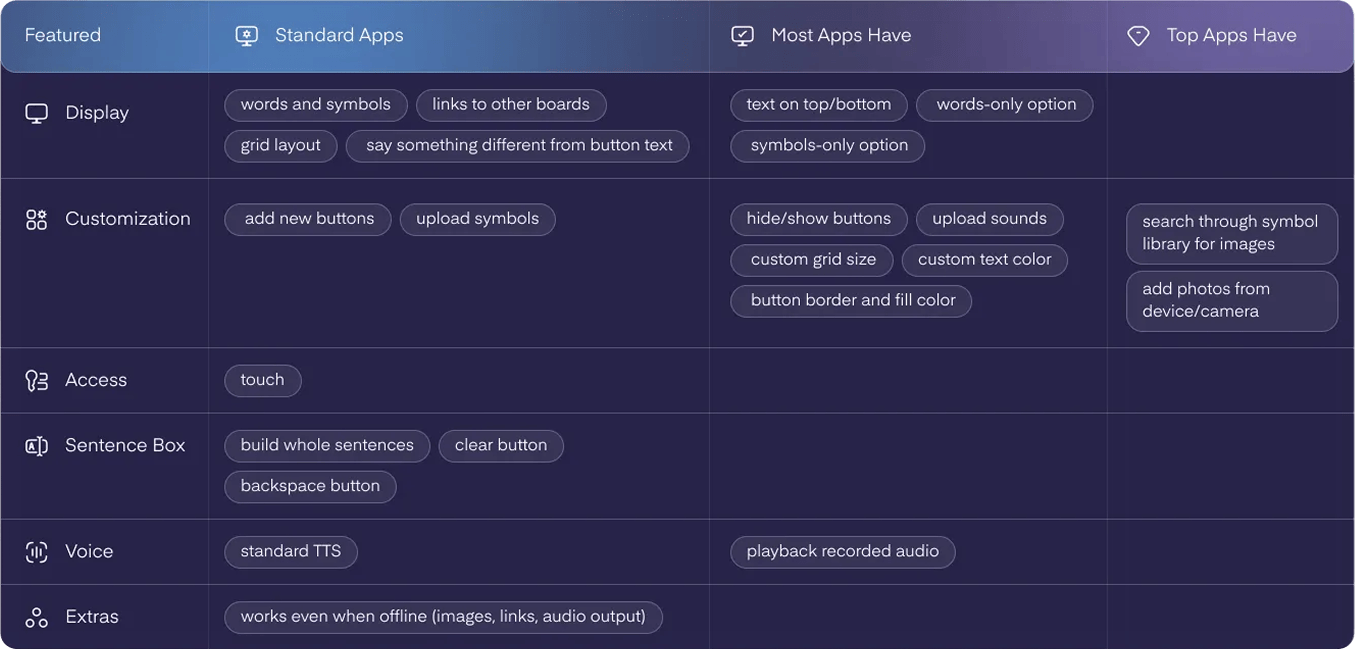 AAC app feature comparison table